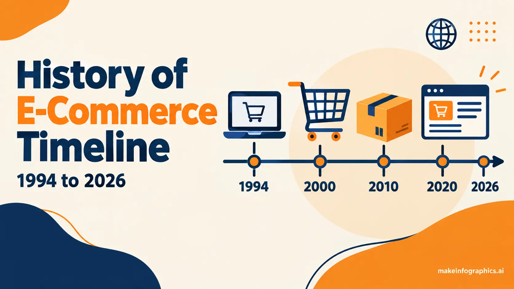 History of E-Commerce: Online Shopping Milestones Timeline