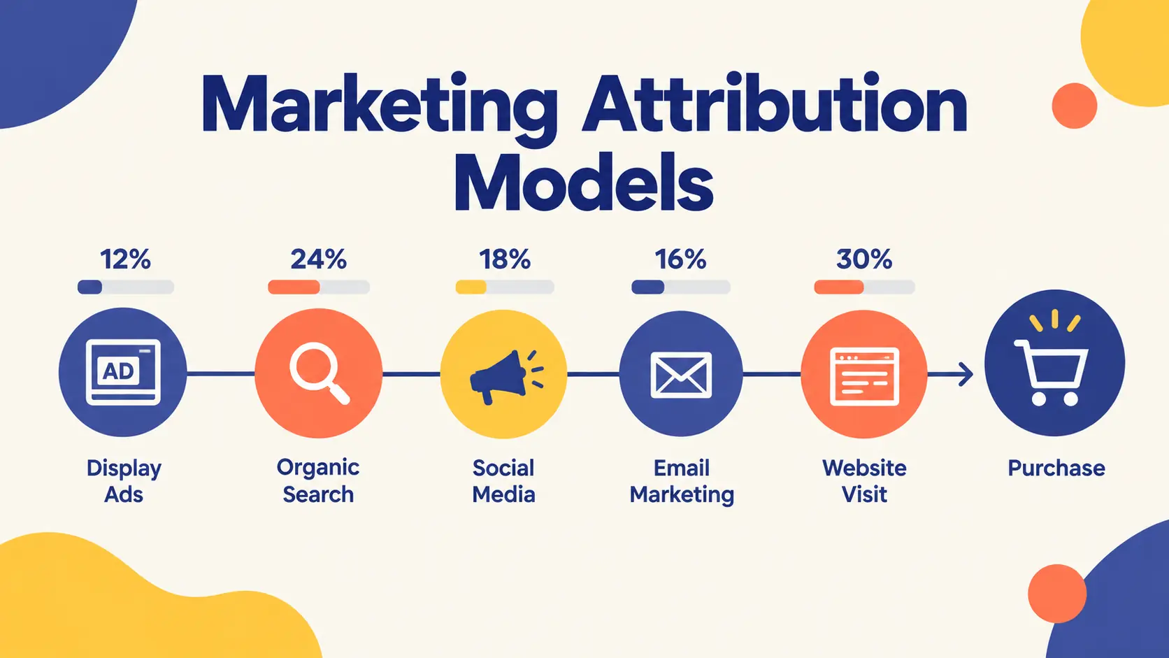 Marketing Attribution Models Explained: Guide 2026