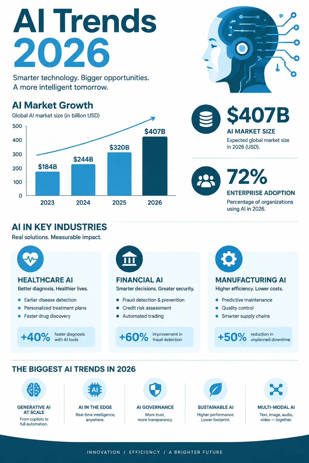 Artificial Intelligence Trends 2026 infographic — Explore 2026 AI trends: generative AI adoption, enterprise spending above $300B, agentic systems, and industry use cases