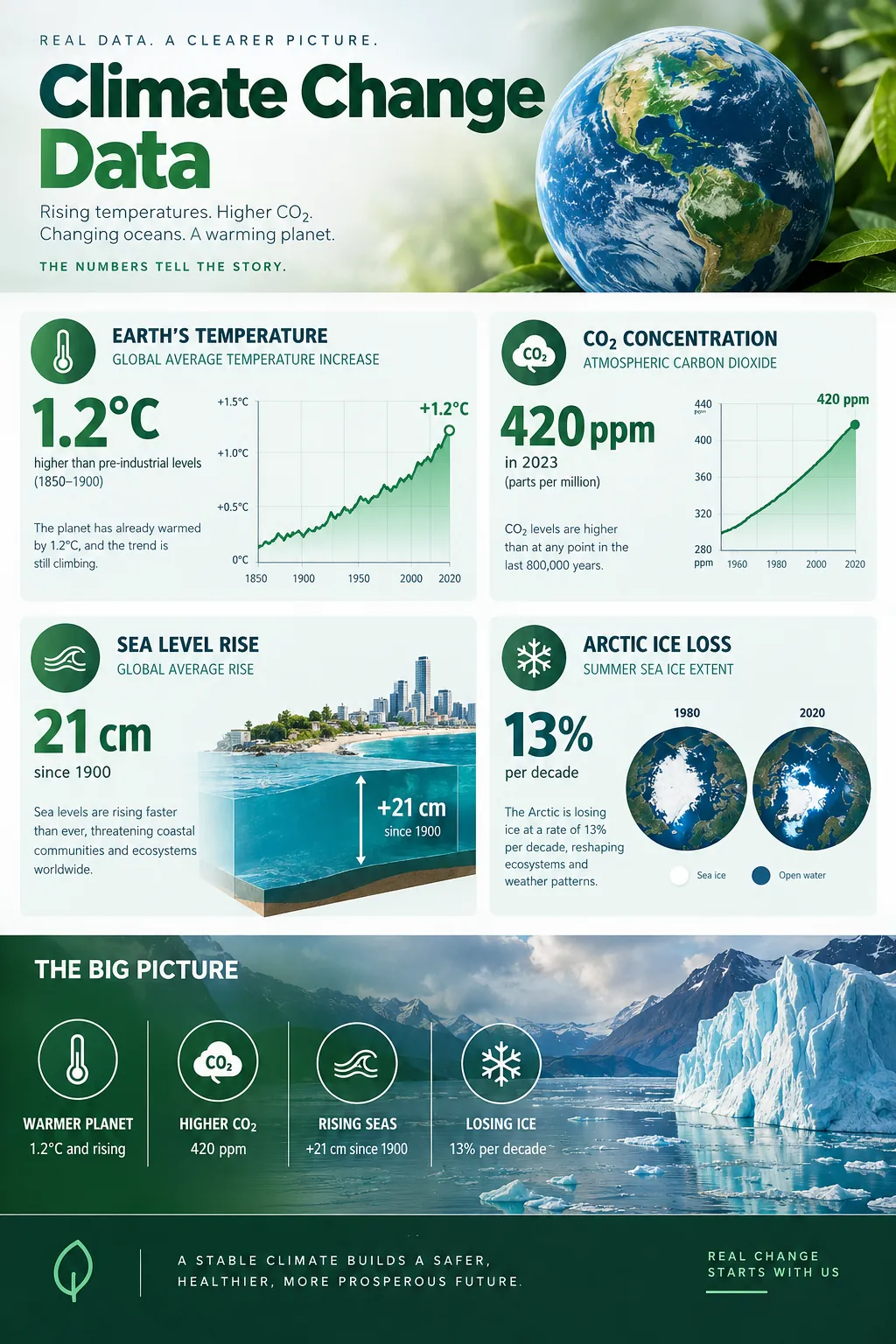 Climate Change Statistics infographic — Key climate data visualized: 1.2°C warming since pre-industrial times, record CO2 levels, ice sheet loss, and accelerati