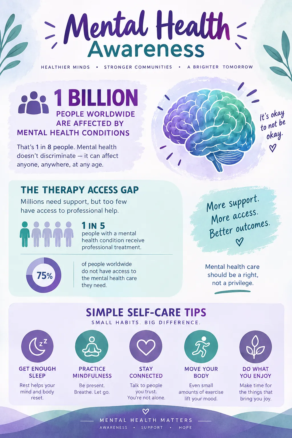 Mental Health Awareness Statistics infographic — Mental health statistics: 970 million affected globally, anxiety and depression prevalence, care access gaps, and eviden
