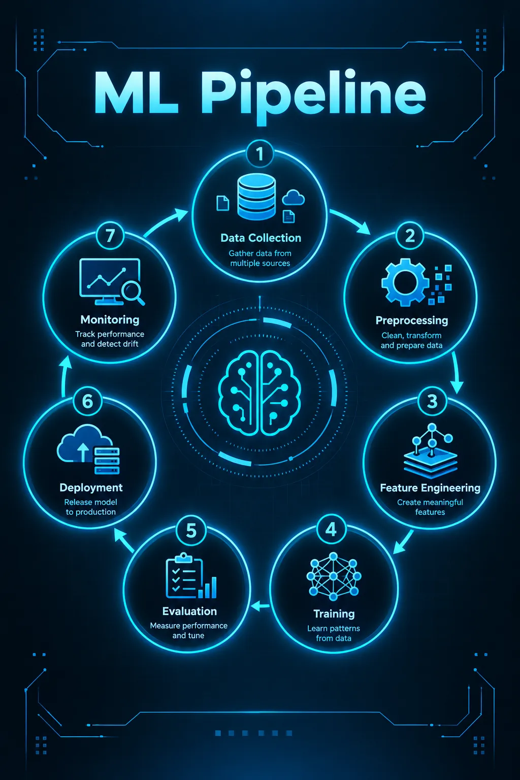 Machine Learning Workflow infographic — The complete ML pipeline: data collection, preprocessing, feature engineering, model training, evaluation, deployment, a