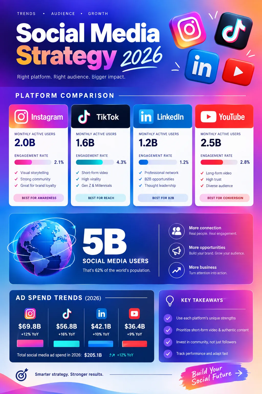 Social Media Marketing Strategy infographic — Social media marketing guide: platform demographics, optimal posting times, content performance benchmarks, and ROI data