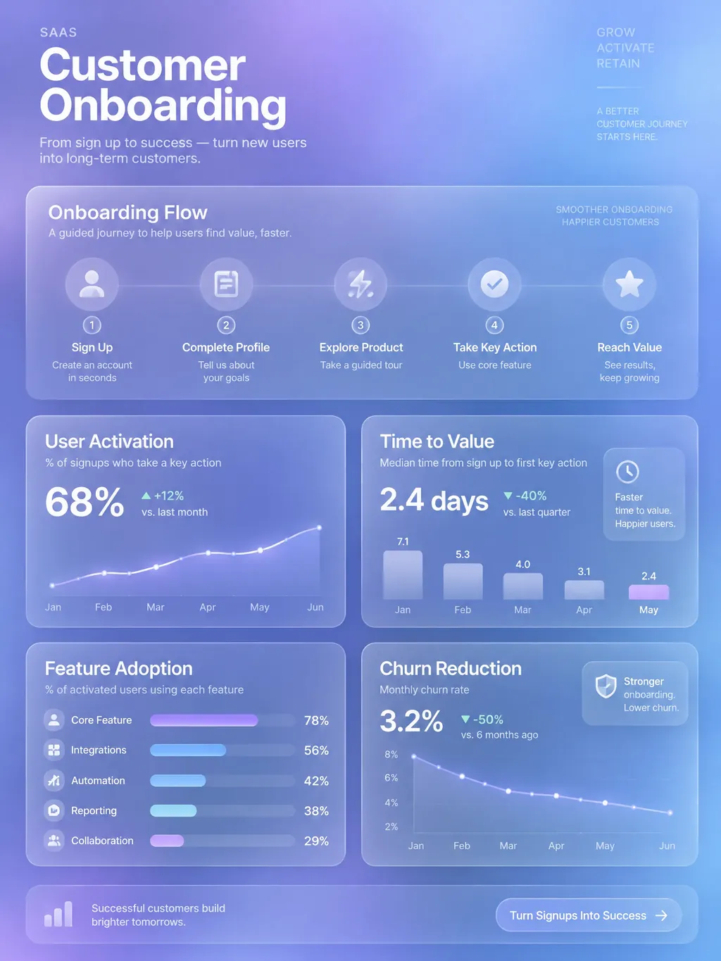 SaaS Customer Onboarding Flow preview