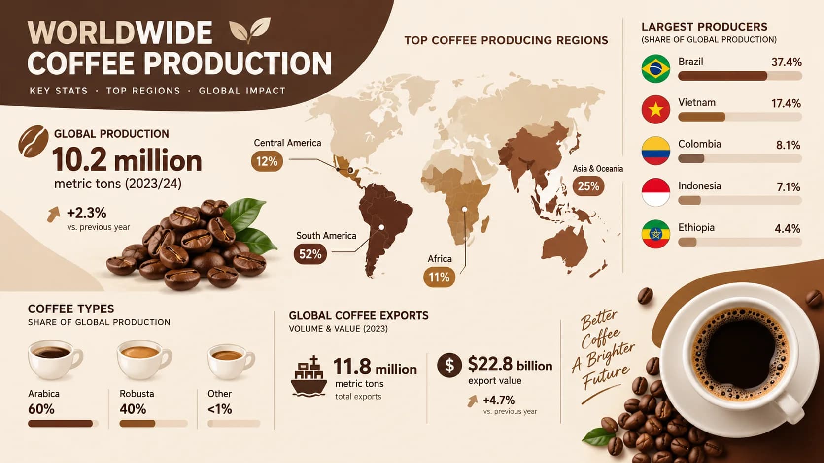 Coffee Production Worldwide