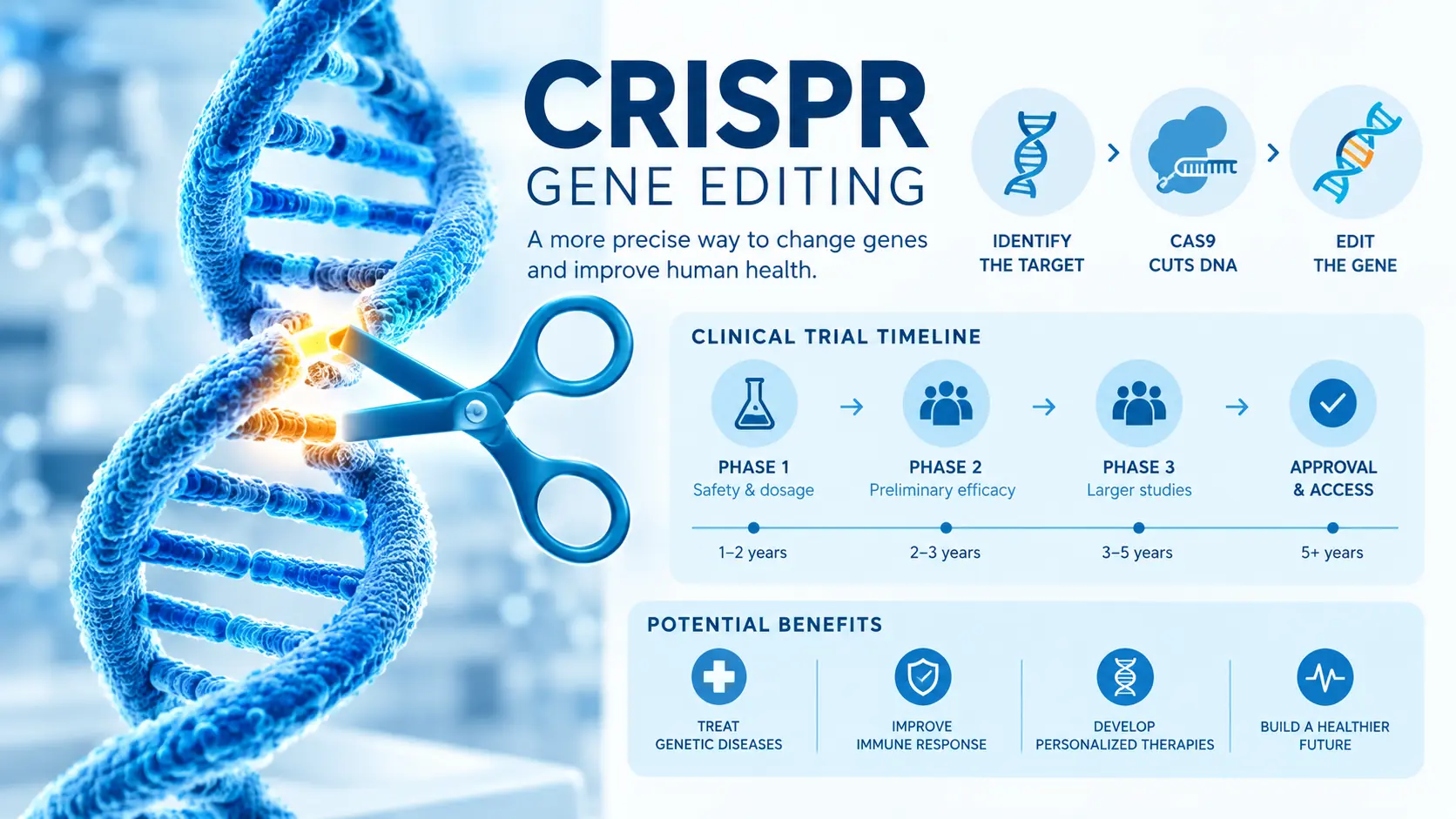 CRISPR Gene Editing Breakthroughs & Applications 2026