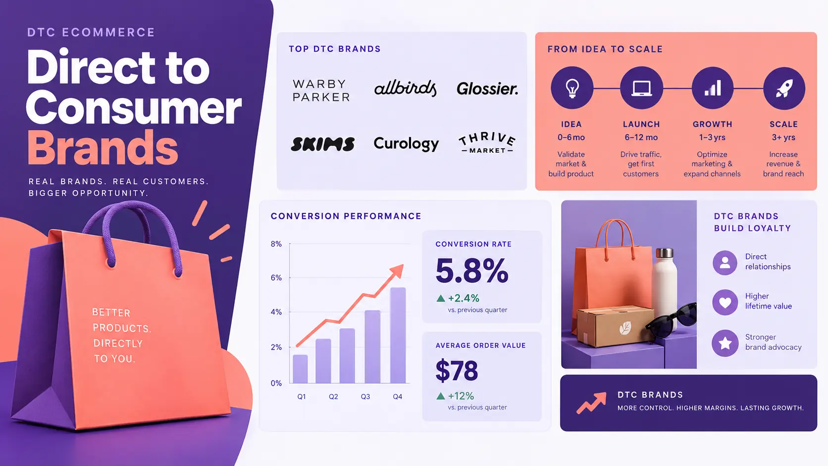 DTC E-Commerce Brand Trends 2026