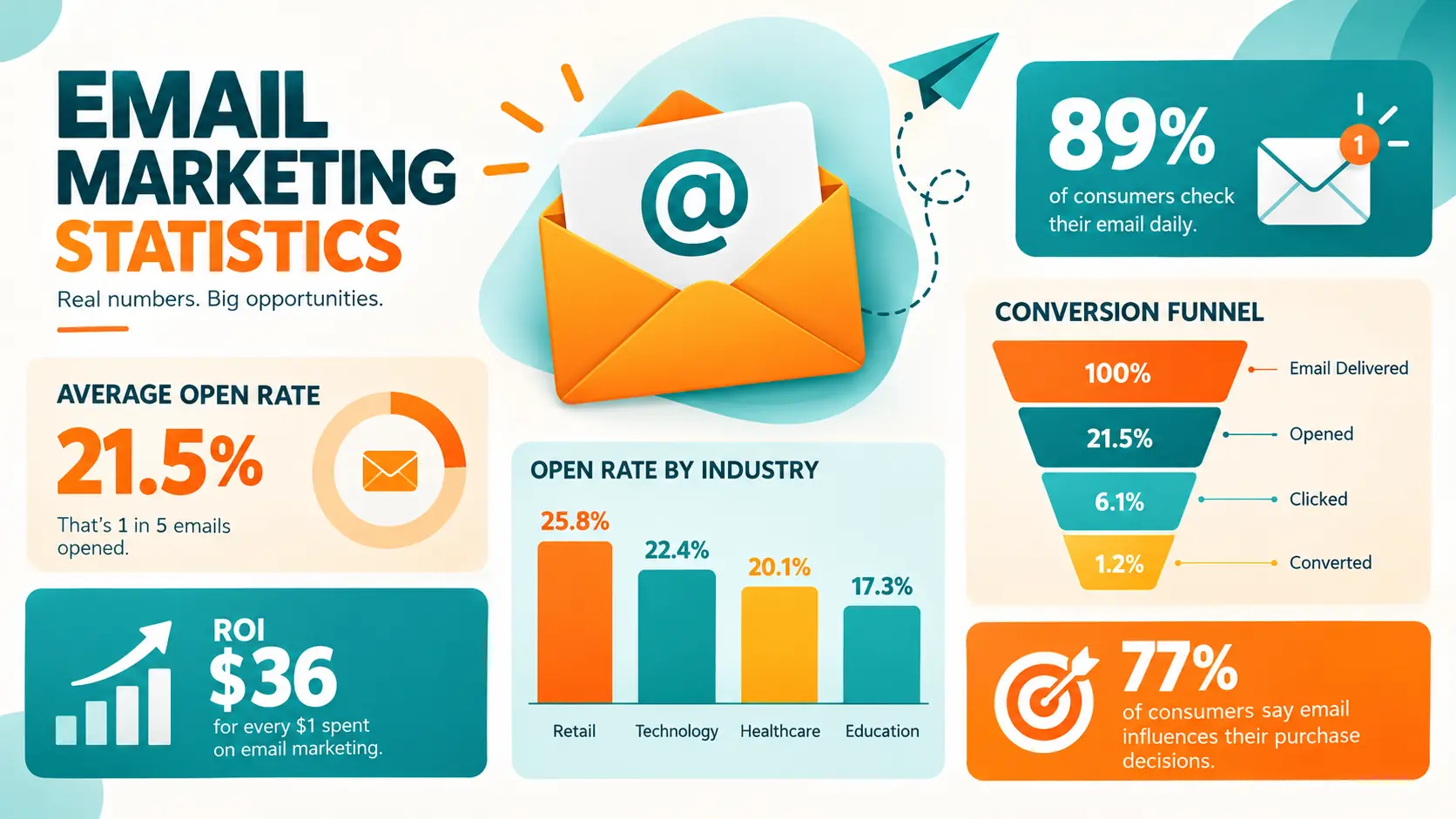 Email Marketing Statistics & Best Practices 2026