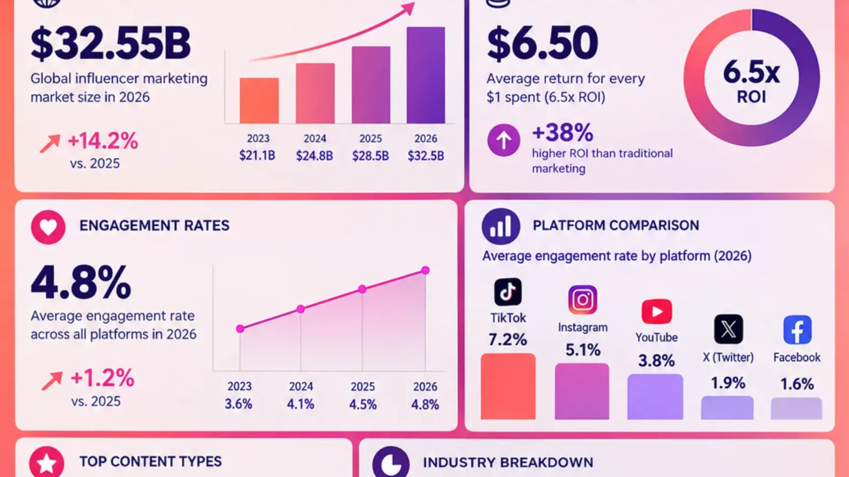 Influencer Marketing Industry Statistics 2026