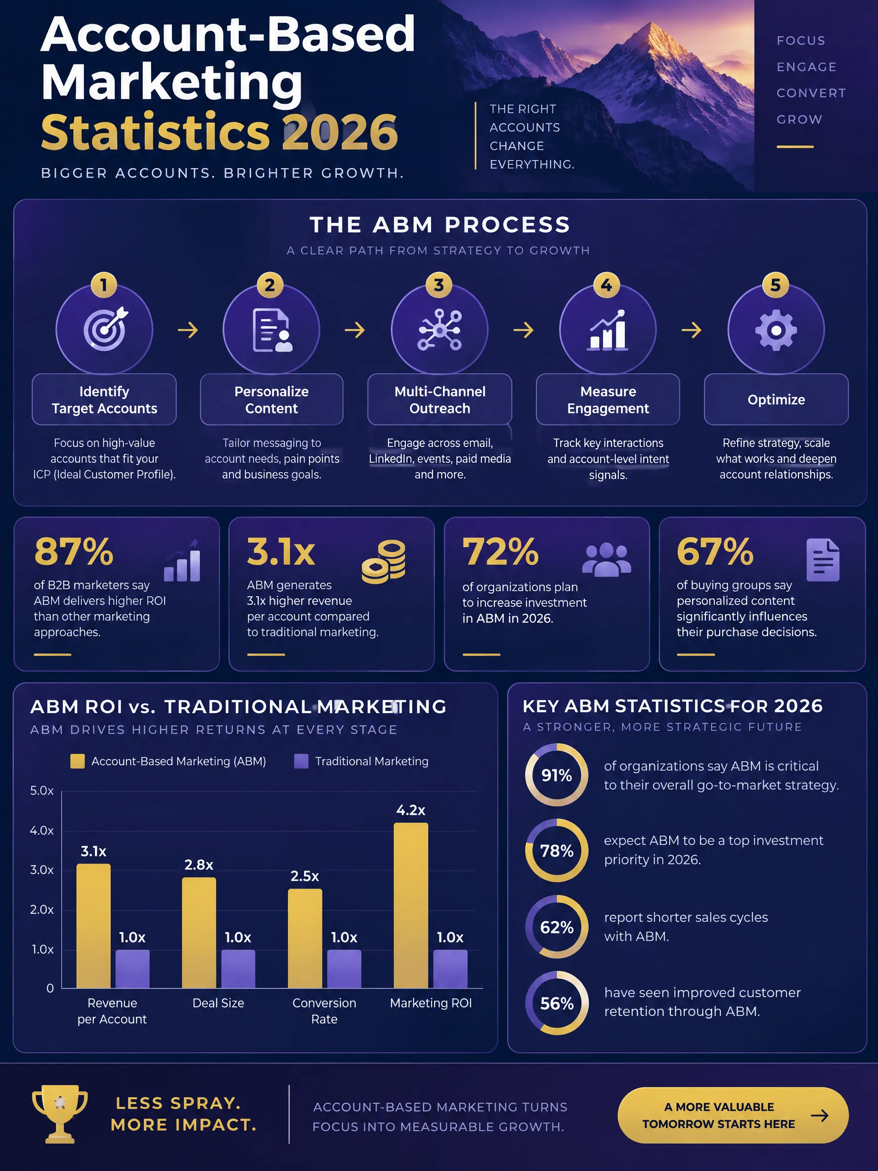 Account-Based Marketing Statistics 2026 infographic — ABM strategy process, ROI benchmarks, adoption rates, technology stack, and performance comparison versus traditional de