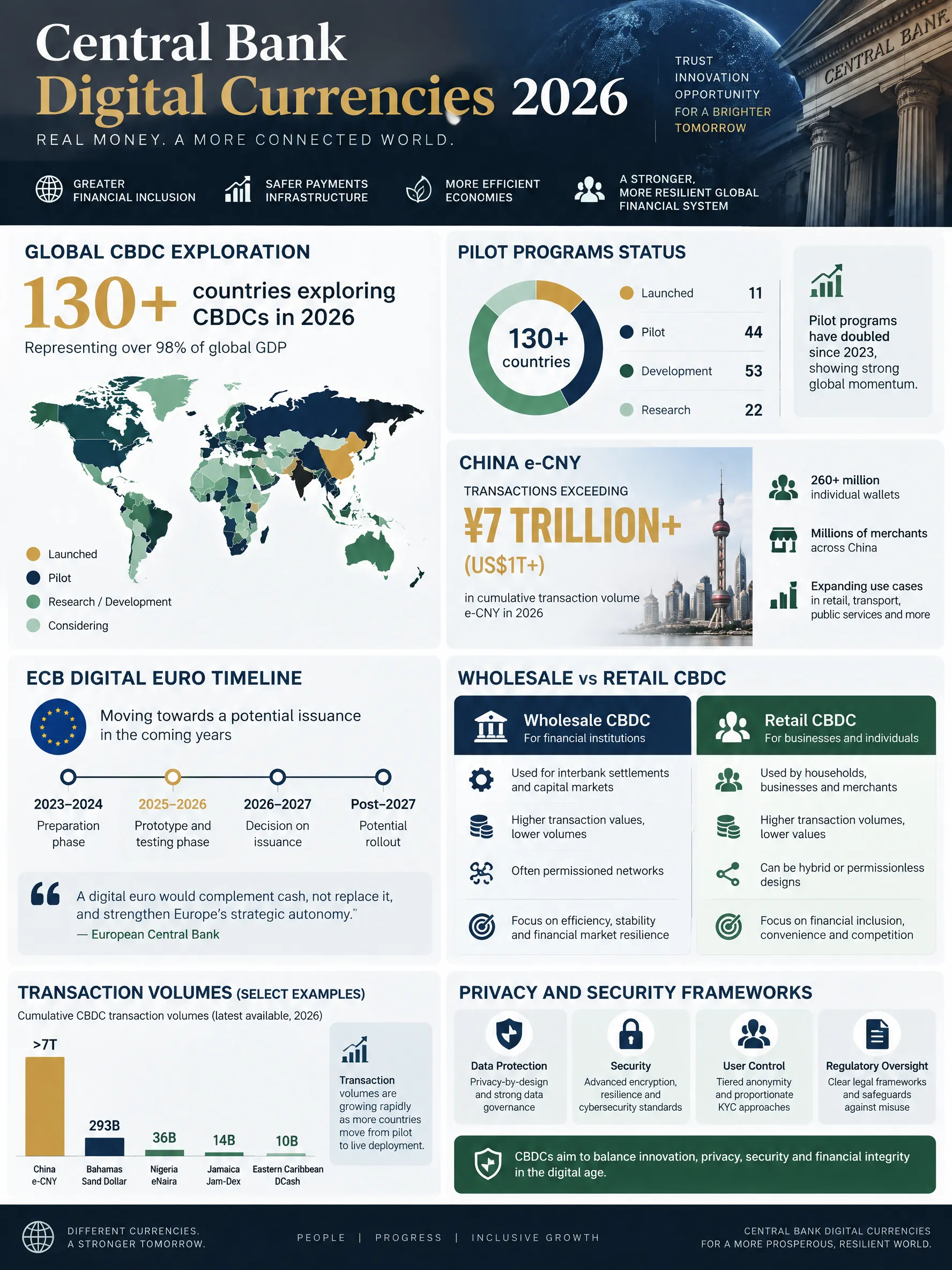 Central Bank Digital Currencies (CBDC) Statistics 2026 infographic — CBDC adoption data for 2026: 130+ countries exploring digital currencies, China e-CNY transaction volumes, ECB digital e