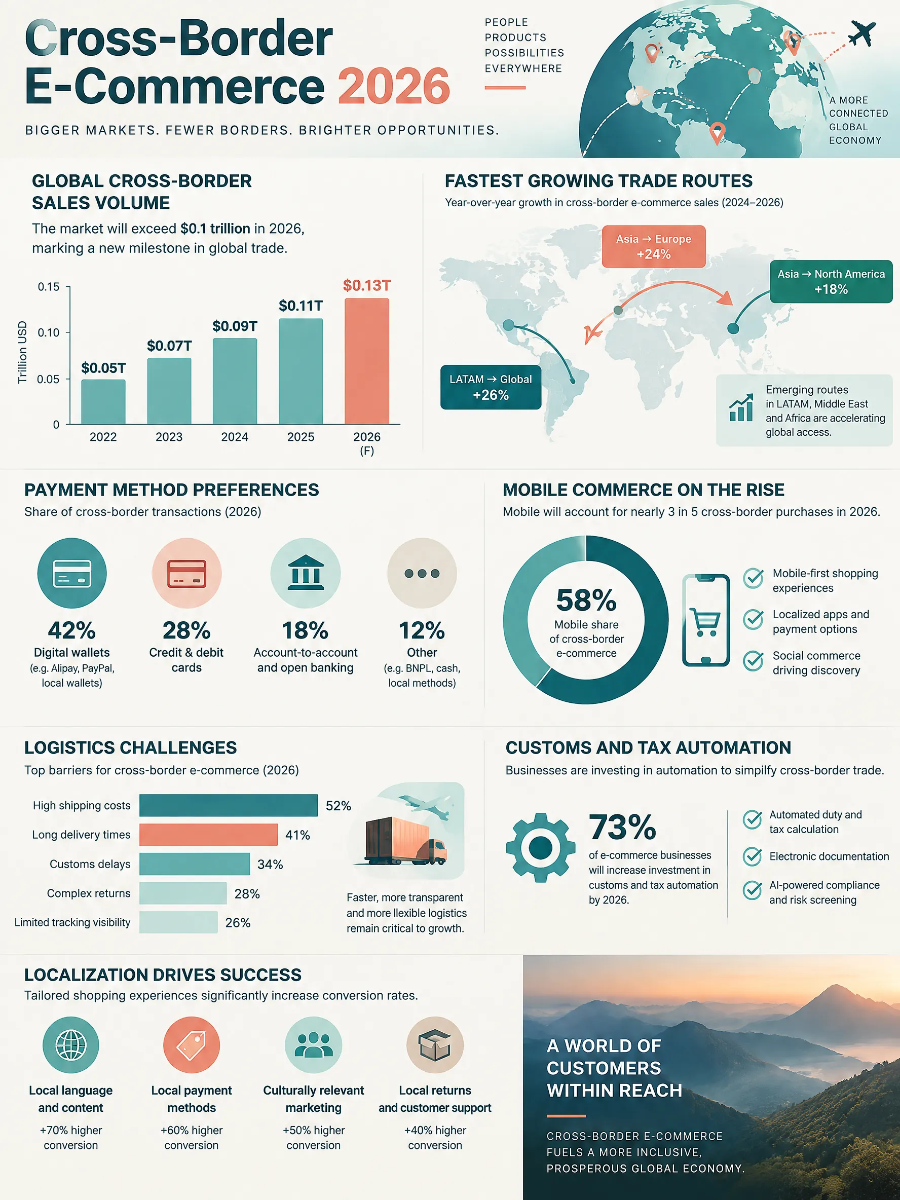 Cross-Border E-Commerce Growth Statistics 2026 infographic — Cross-border ecommerce data for 2026: global market exceeding $2.1 trillion, top trade corridors, mobile commerce trends