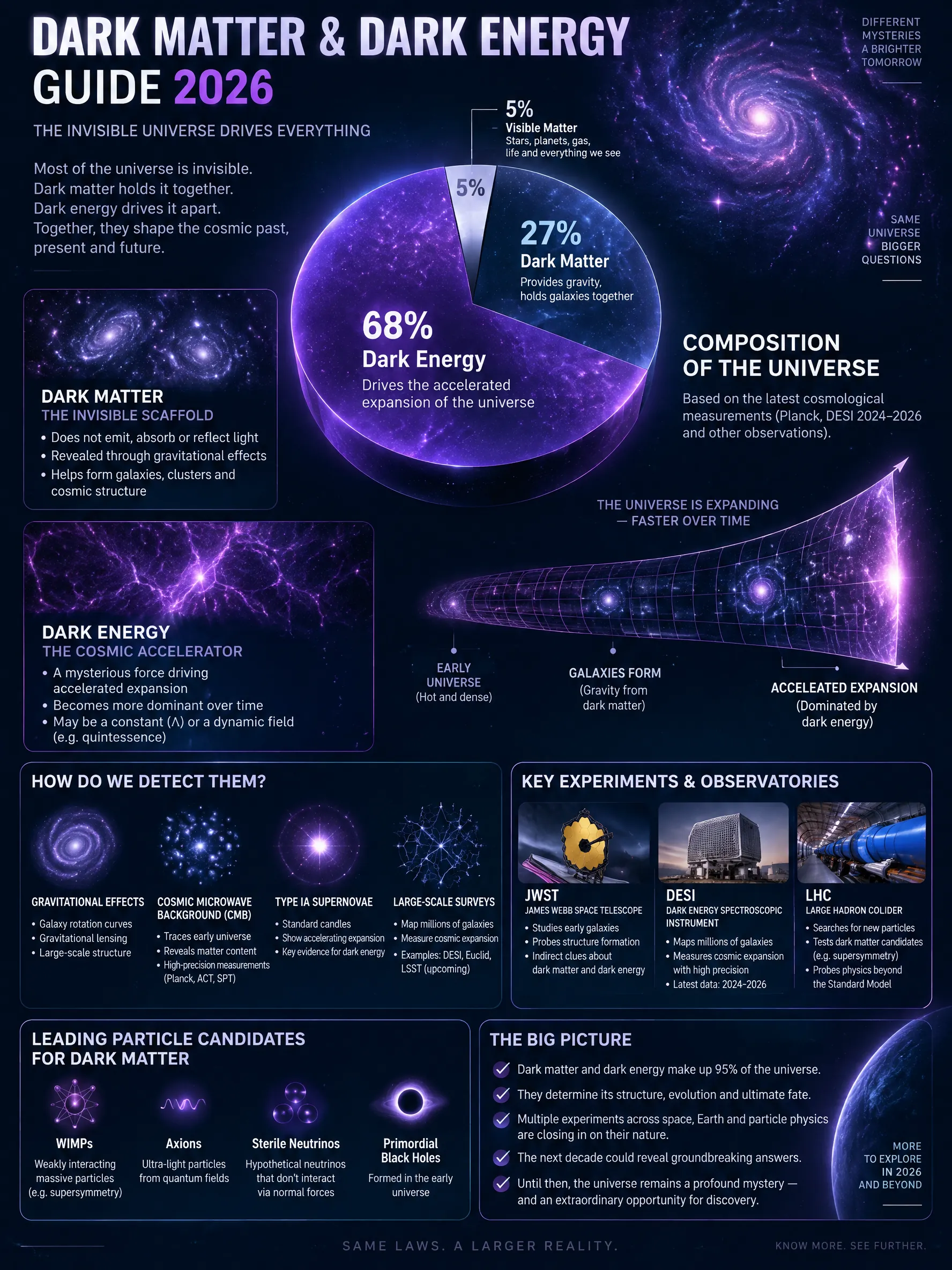 Dark Matter & Dark Energy Guide 2026 infographic — Universe composition data, dark matter detection methods, dark energy evidence, key experiments (JWST, DESI, LHC), parti