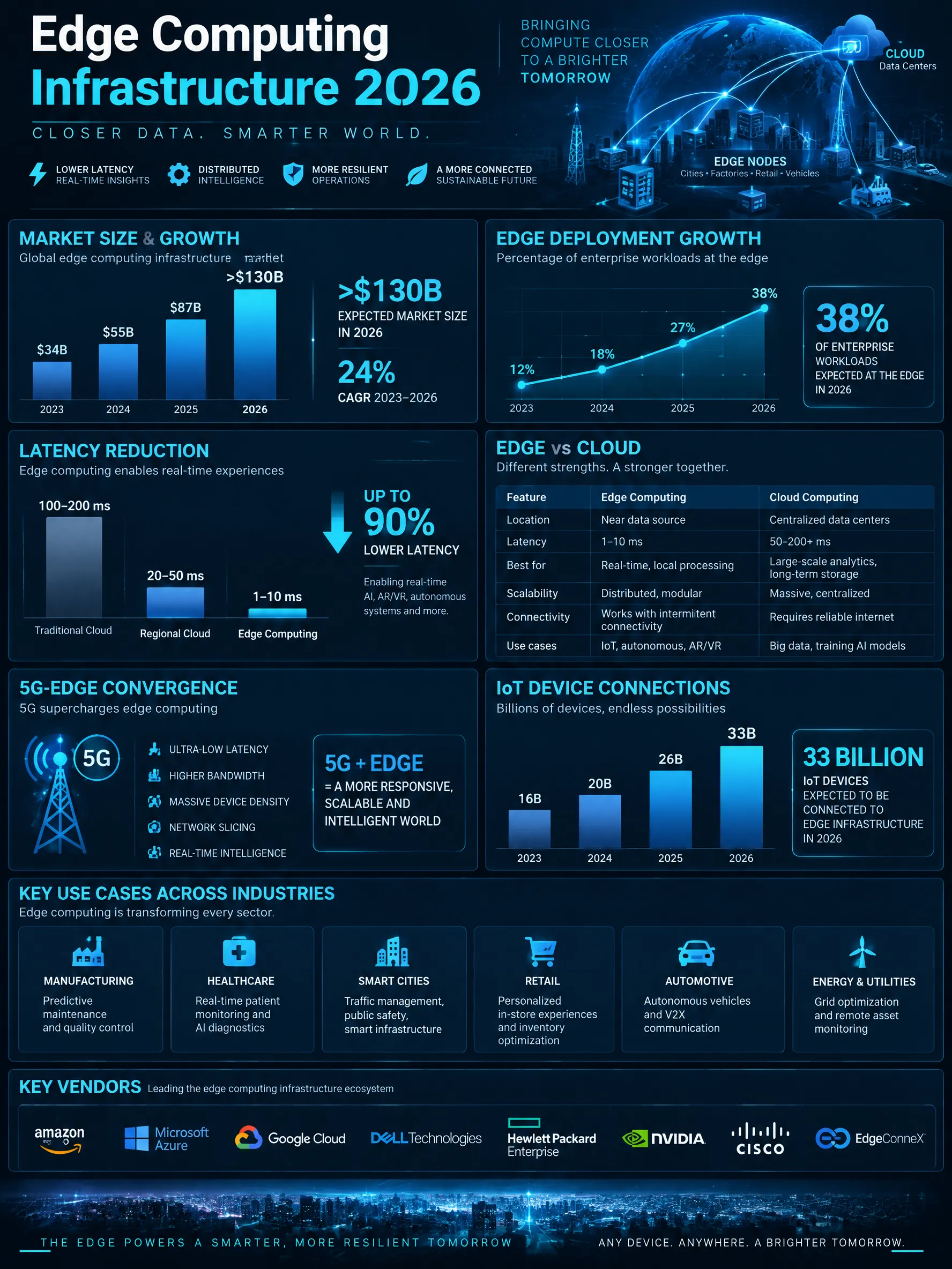 Edge Computing Infrastructure Statistics 2026 infographic — Edge computing market data for 2026: infrastructure spending exceeding $90 billion, latency benchmarks, 5G convergence,