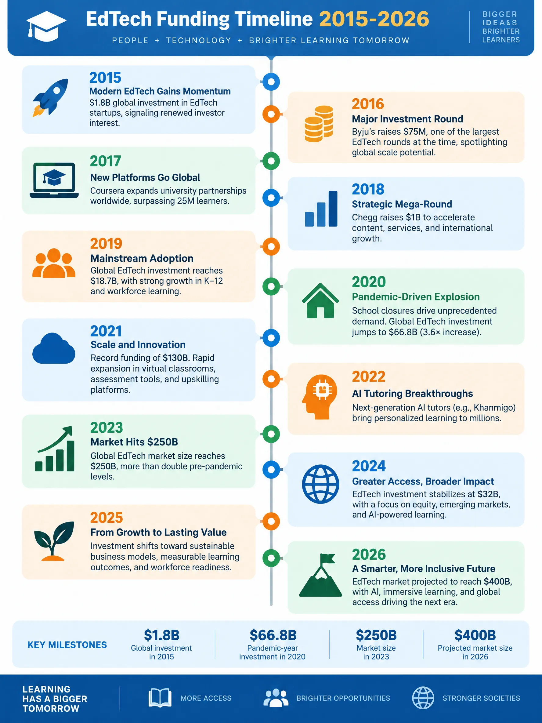 EdTech Funding Timeline 2015-2026 infographic — Education technology investment milestones from 2015-2026: major funding rounds, pandemic-driven growth, AI tutoring bre