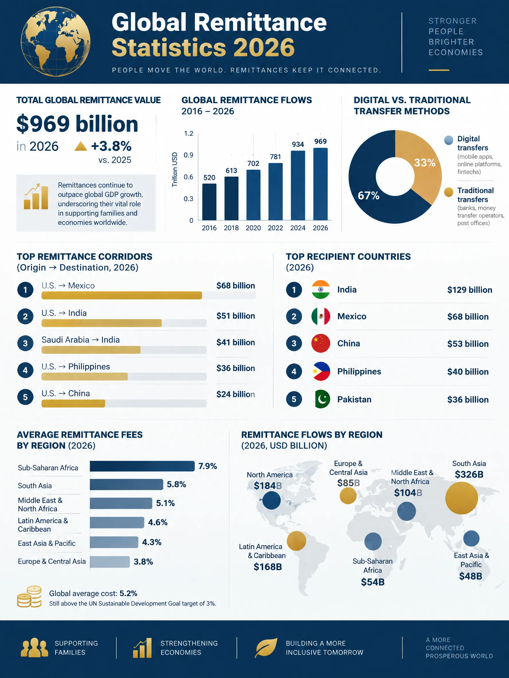 Global Remittance Statistics 2026 infographic — International money transfer market overview: total flows, top corridors, digital vs traditional methods, average fees b