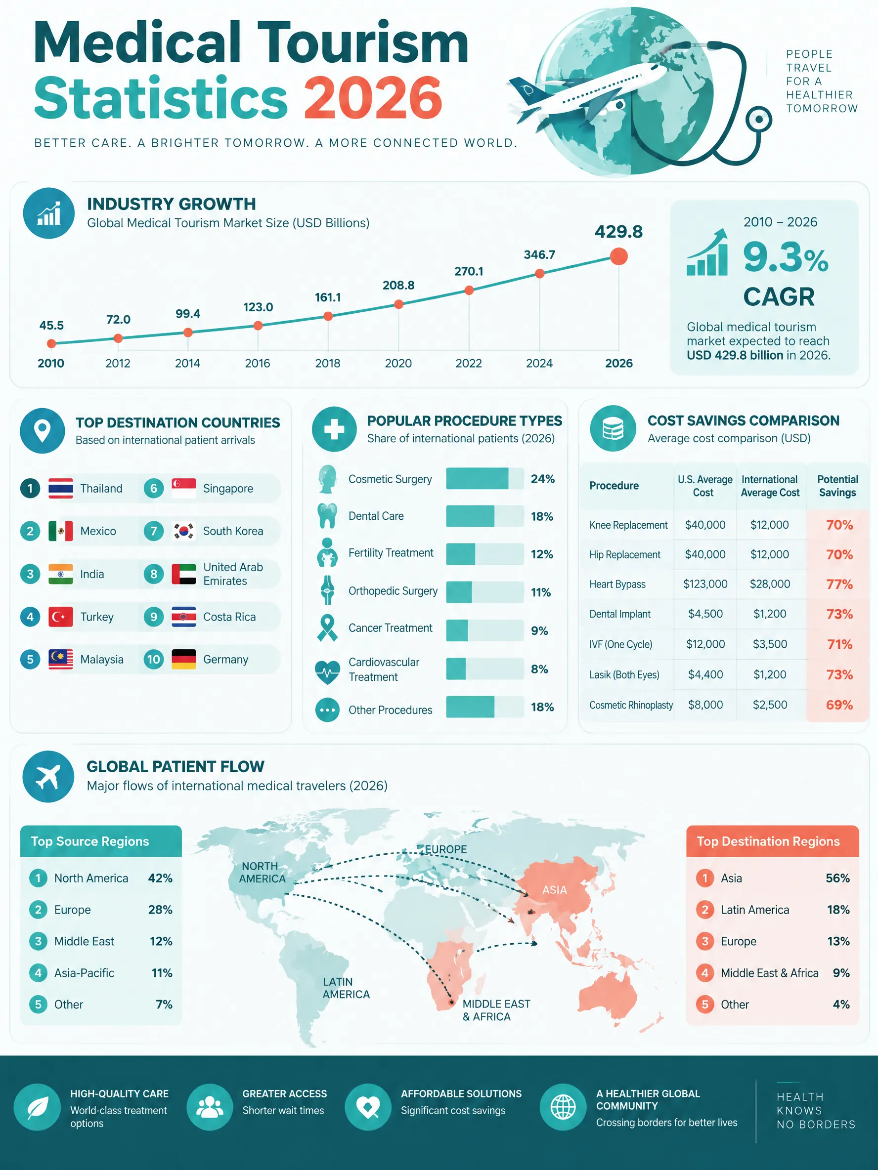Medical Tourism Global Statistics 2026 infographic — Medical tourism market timeline, top destination countries, popular procedures, cost savings comparisons, patient flow d