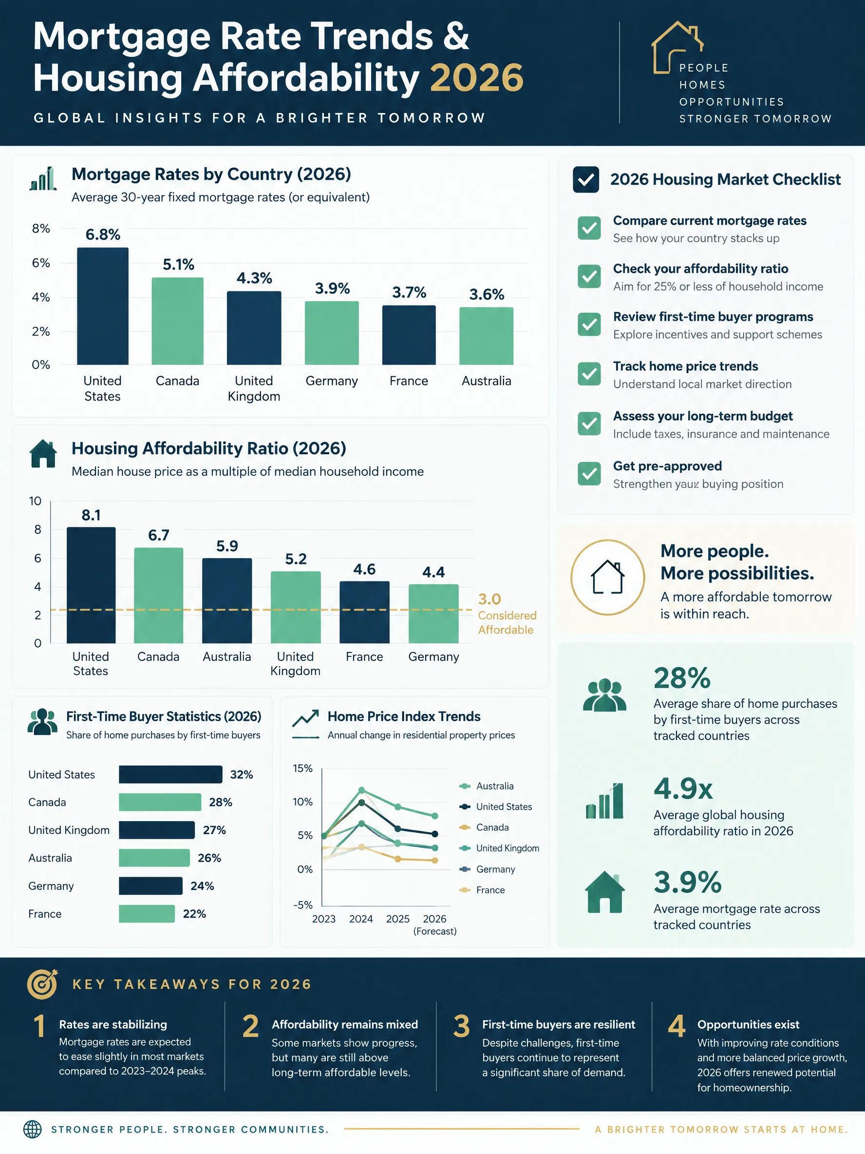 Mortgage Rate Trends & Housing Affordability 2026 infographic — Mortgage rate data by country, housing affordability ratios, first-time buyer statistics, home price index trends, and b