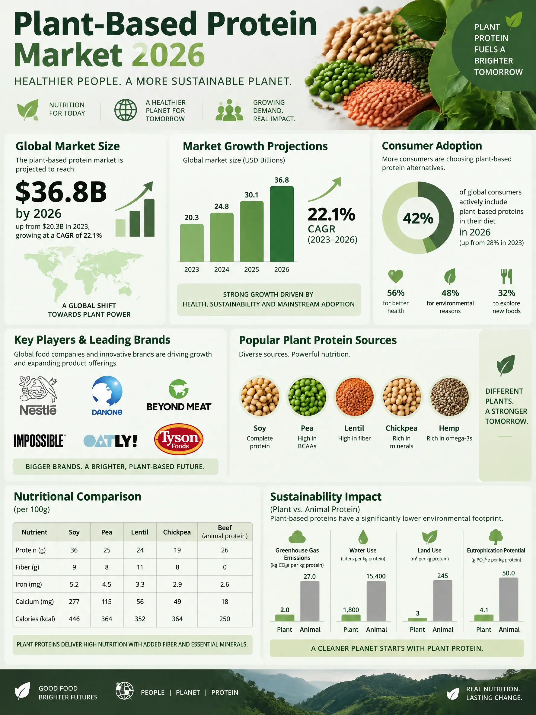 Plant-Based Protein Market Growth 2026 infographic — Plant-based protein market statistics for 2026: global market size exceeding $20 billion, consumer adoption trends, nutr