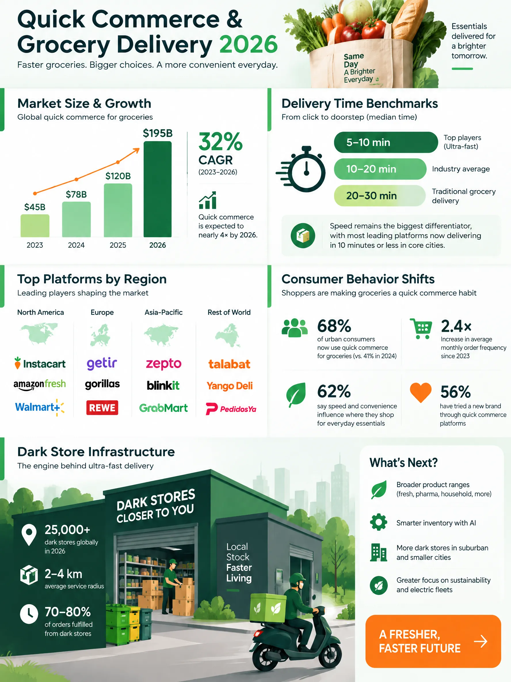 Quick Commerce & Grocery Delivery Guide 2026 infographic — Quick commerce market size, delivery time benchmarks, dark store infrastructure, top platforms by region, consumer adopt