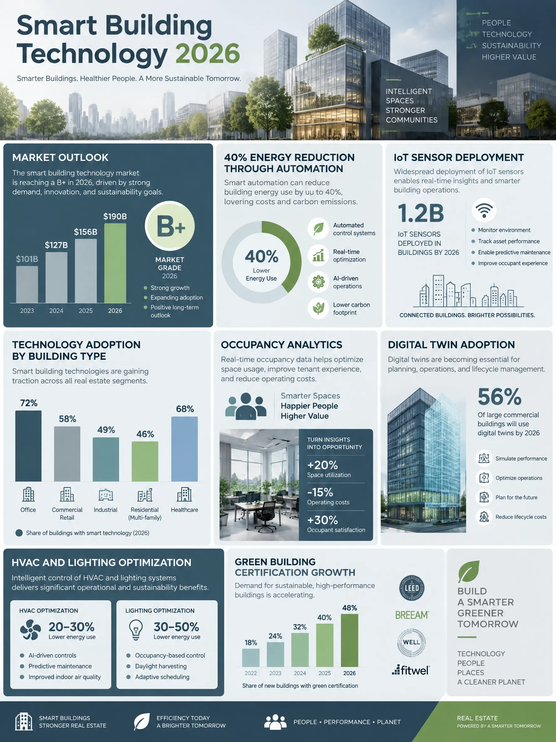 Smart Building Technology Market 2026 infographic — Smart building market data for 2026: global market exceeding $130 billion, IoT sensor deployments, 40% energy reduction