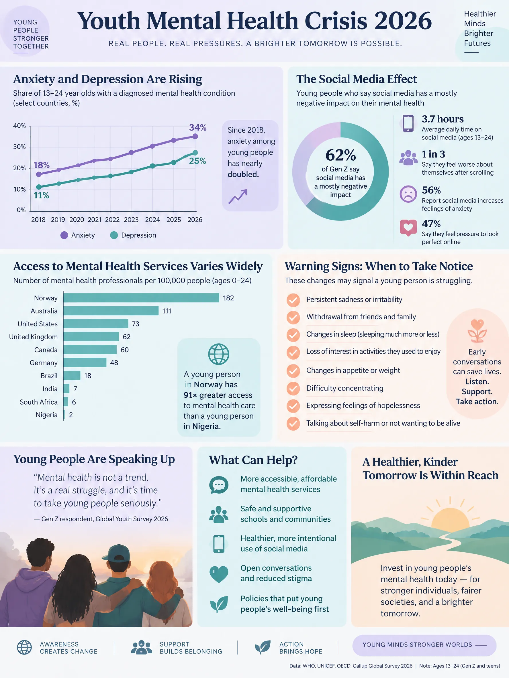 Global Youth Mental Health Crisis 2026 infographic — Youth mental health statistics worldwide: rising anxiety and depression rates among teens and Gen Z, social media impact