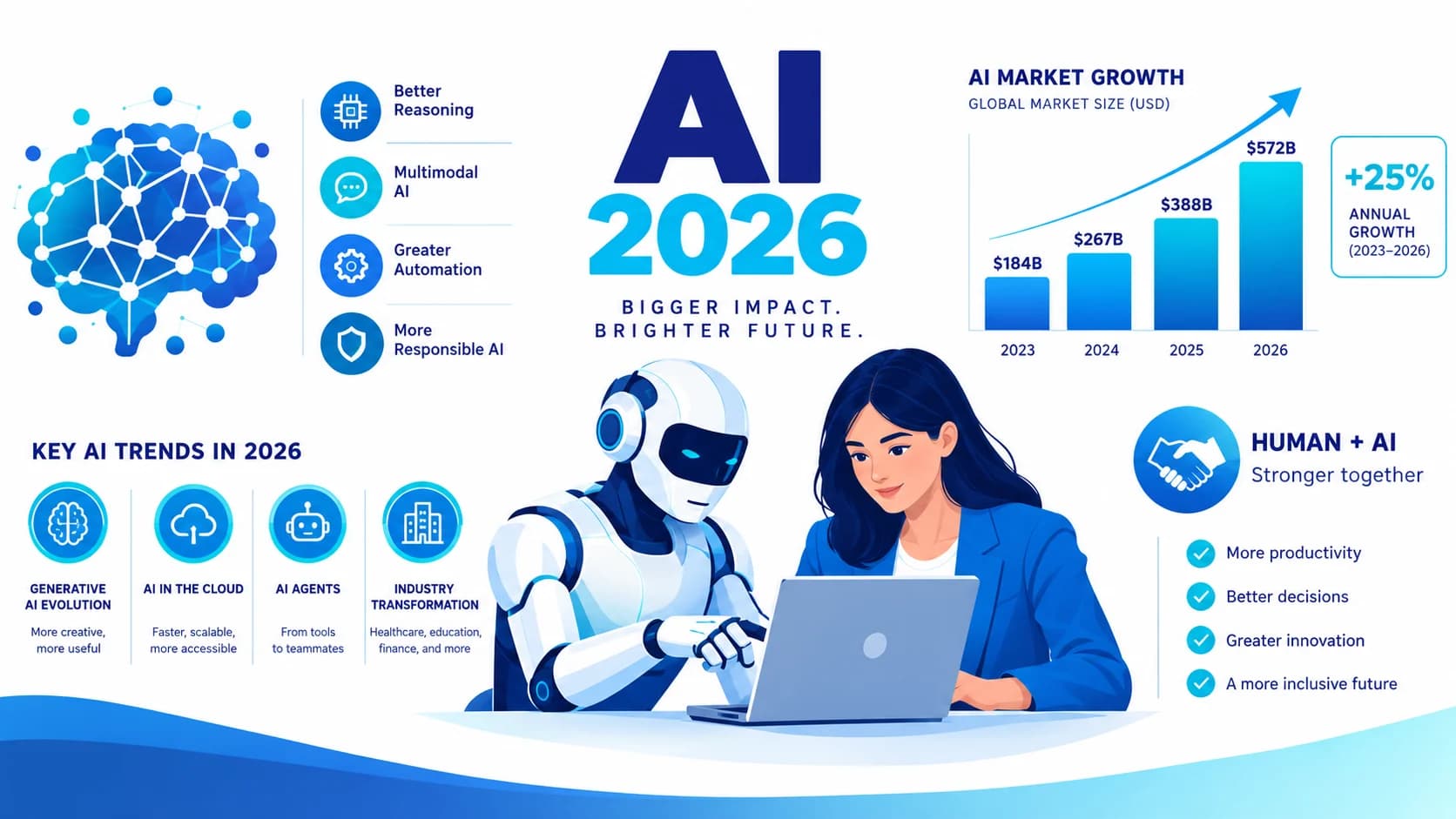AI Trends 2026
