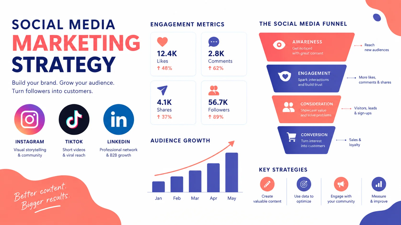 Social Media Marketing Strategy