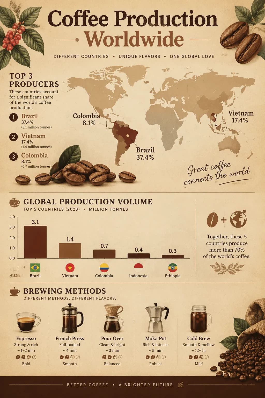Coffee Production Worldwide infographic — Global coffee industry: Brazil and Vietnam lead production, 2.25 billion cups consumed daily, fair trade impact, and bea