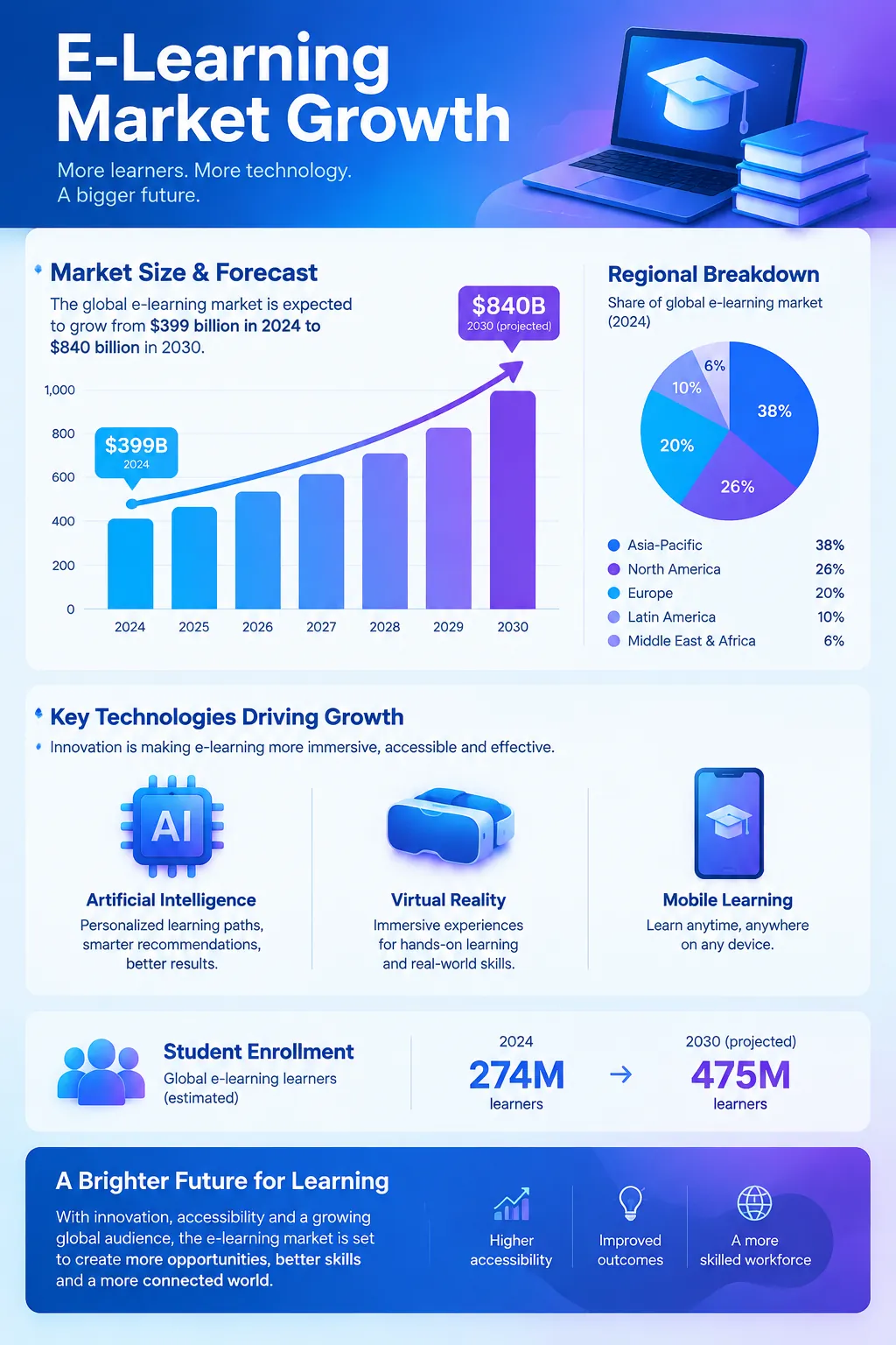 Global E-Learning Market Growth infographic — Global e-learning neared $460B in 2026 after $399B in 2025, heading toward $840B by 2030. Corporate share, Asia-Pacific
