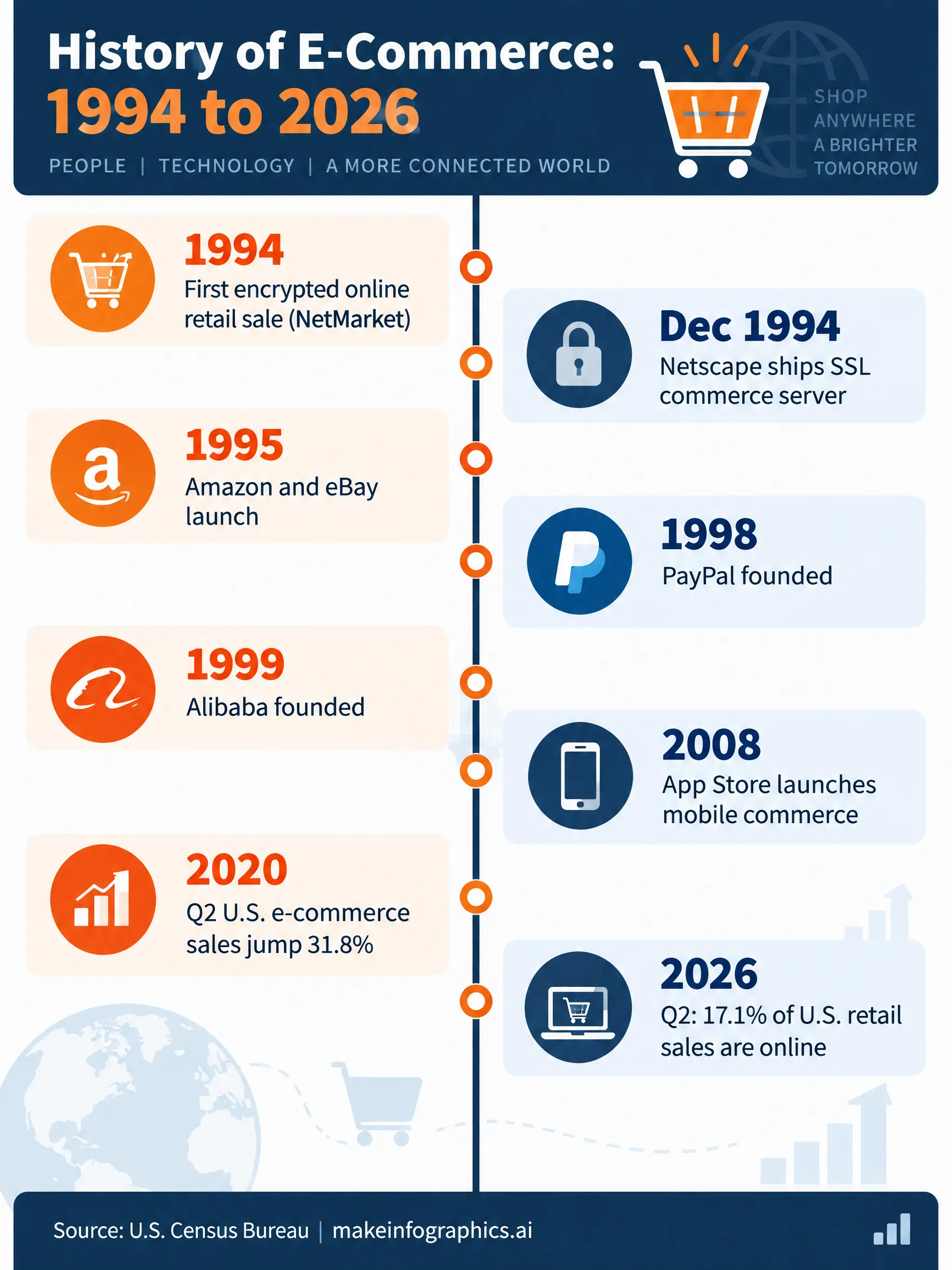 History of E-Commerce: Online Shopping Milestones Timeline infographic — E-commerce history timeline from the first secure 1994 online sale to Q2 2026, when U.S. retail e-commerce reached 17.1%