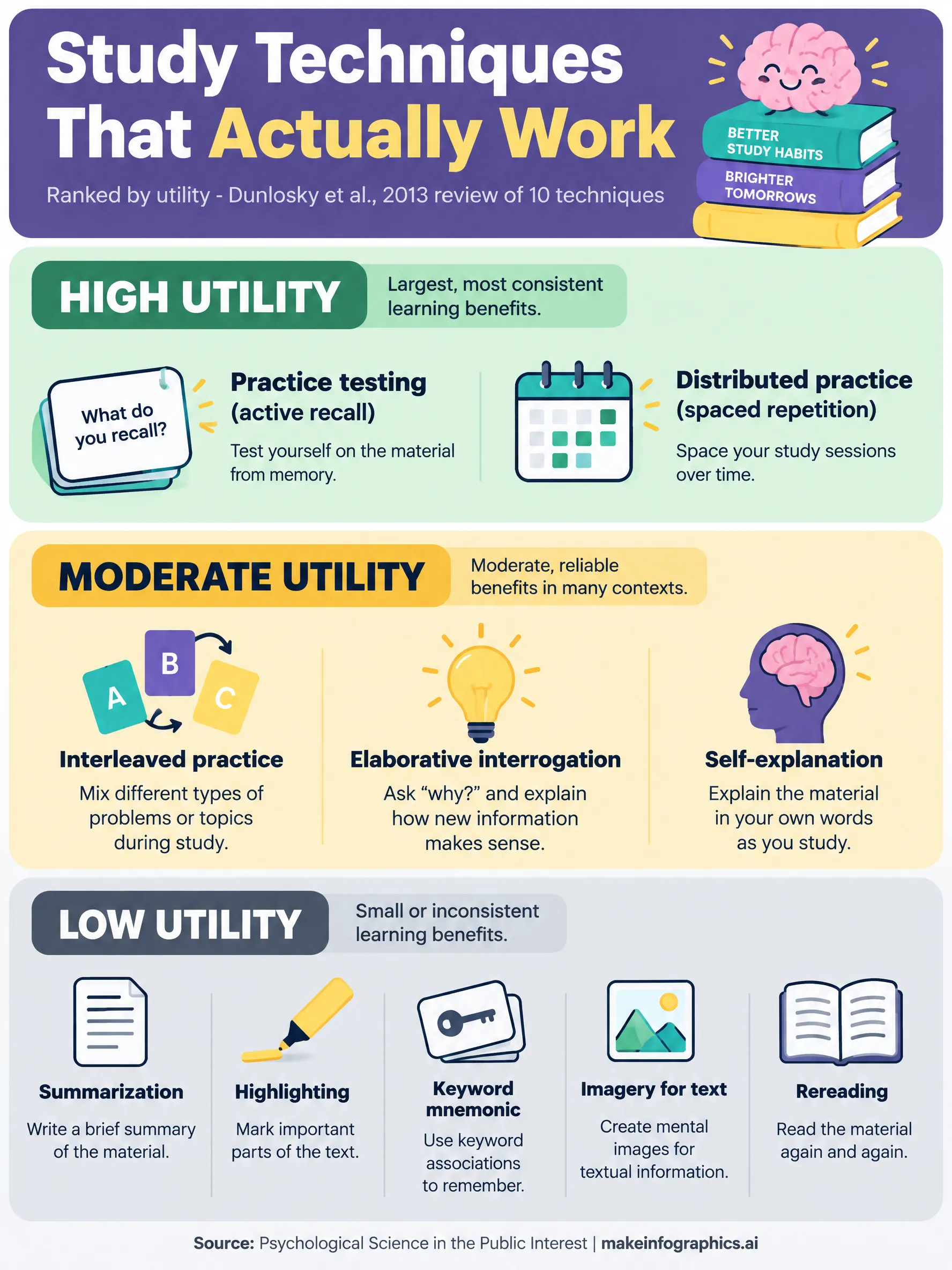 Evidence-Based Study Techniques: What Works in 2026 infographic — Evidence-based study techniques guide: Dunlosky et al. rated practice testing and spaced practice high utility; highligh