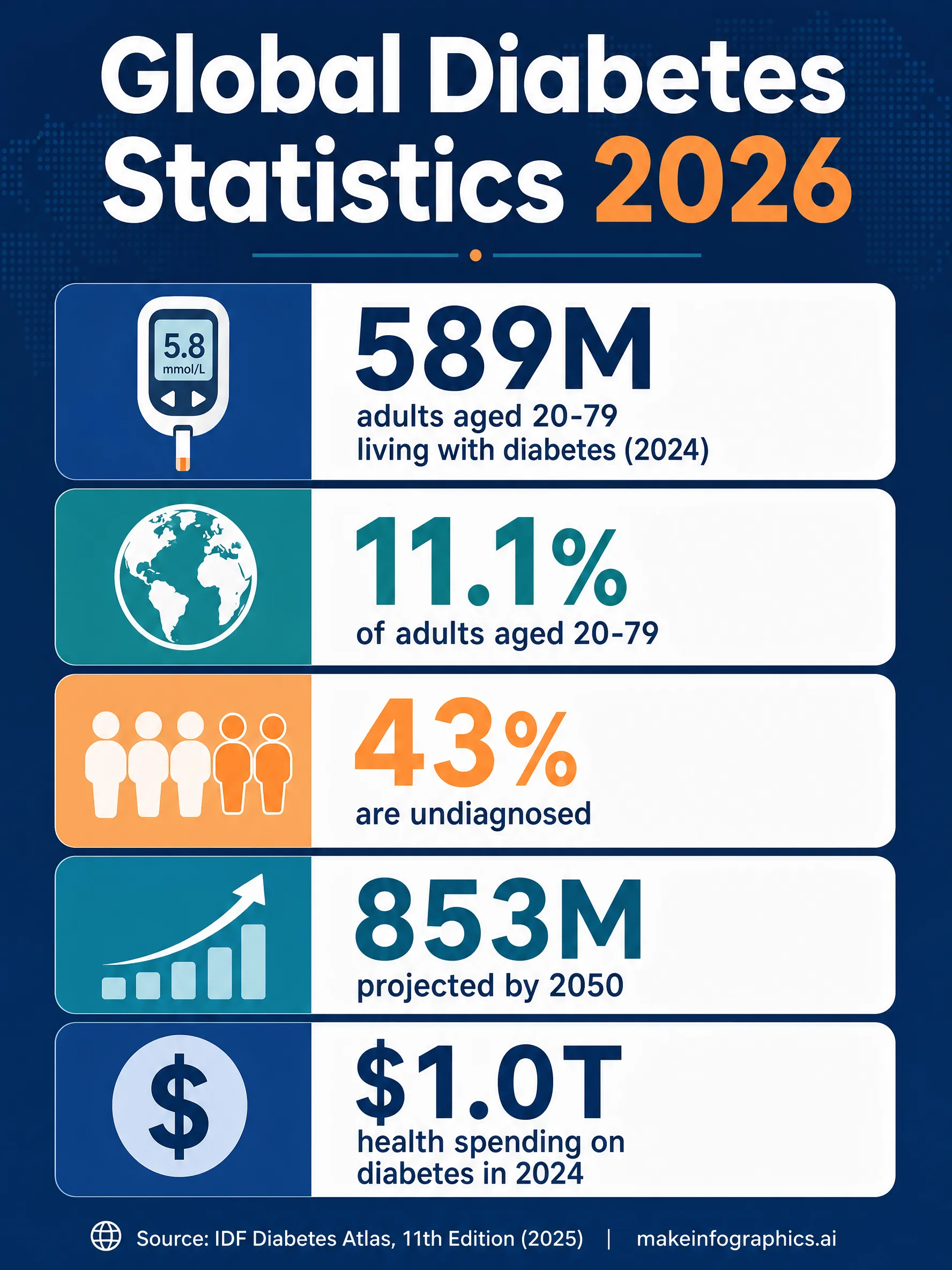Global Diabetes Statistics 2026: Prevalence, Costs & Regions infographic — About 589 million adults had diabetes in 2024 per the IDF Diabetes Atlas 11th edition—see global prevalence, undiagnosed