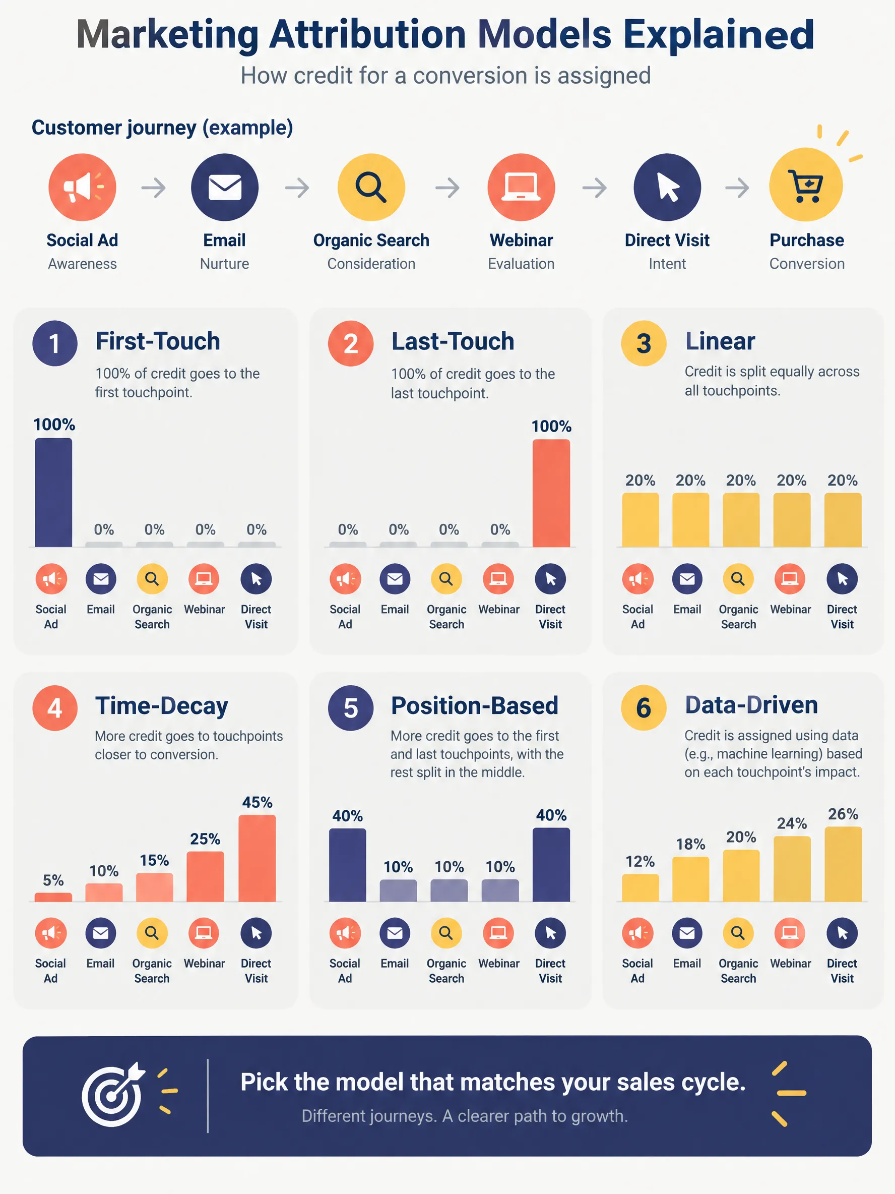 Marketing Attribution Models Explained: Guide 2026 infographic — Marketing attribution models compared: first-touch, last-touch, linear, time-decay, position-based, and data-driven, wit