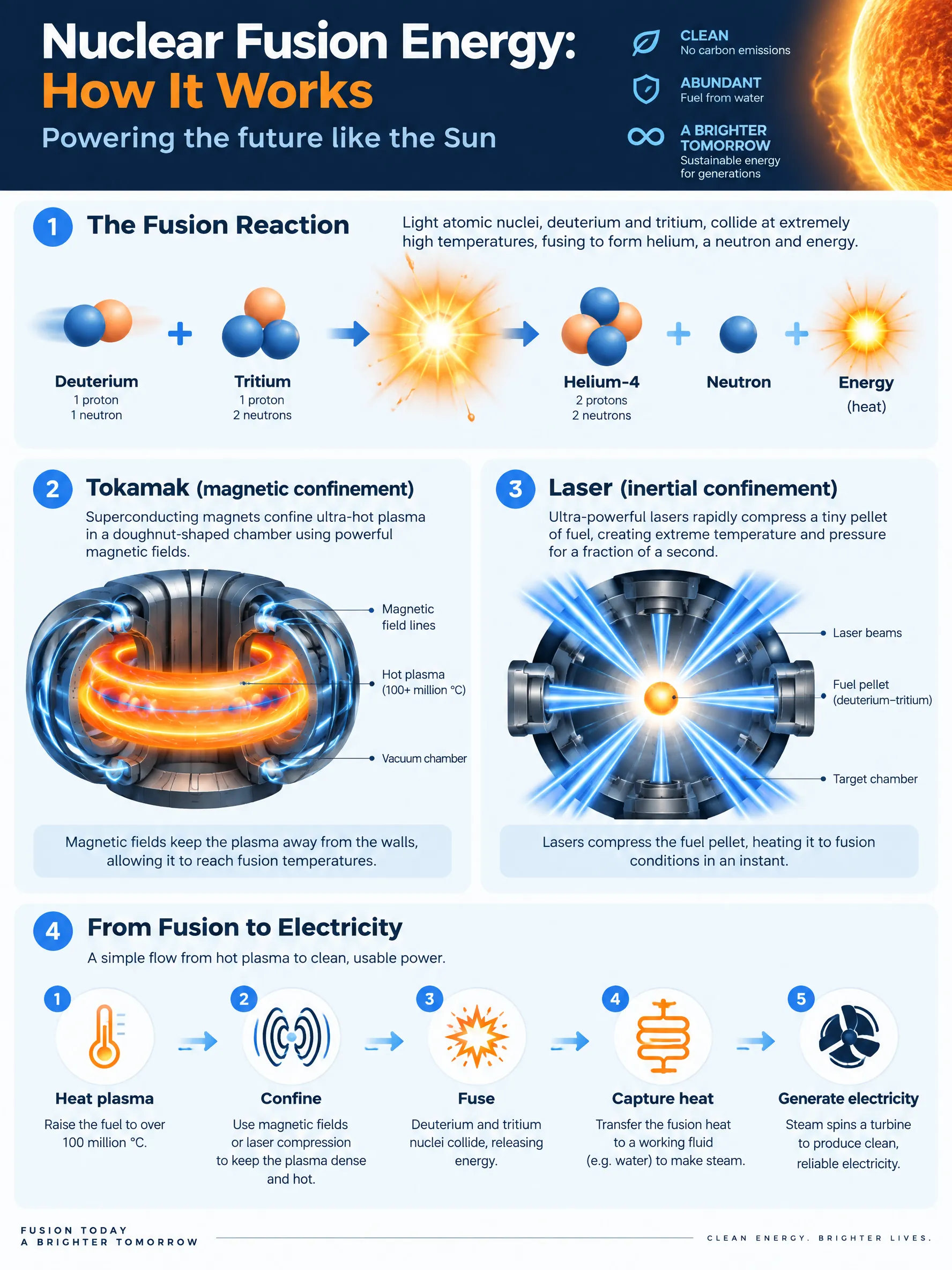 Nuclear Fusion Energy: How It Works & Where It Stands infographic — How nuclear fusion works, from deuterium-tritium reactions to tokamaks and lasers, plus milestones from NIF ignition, JE