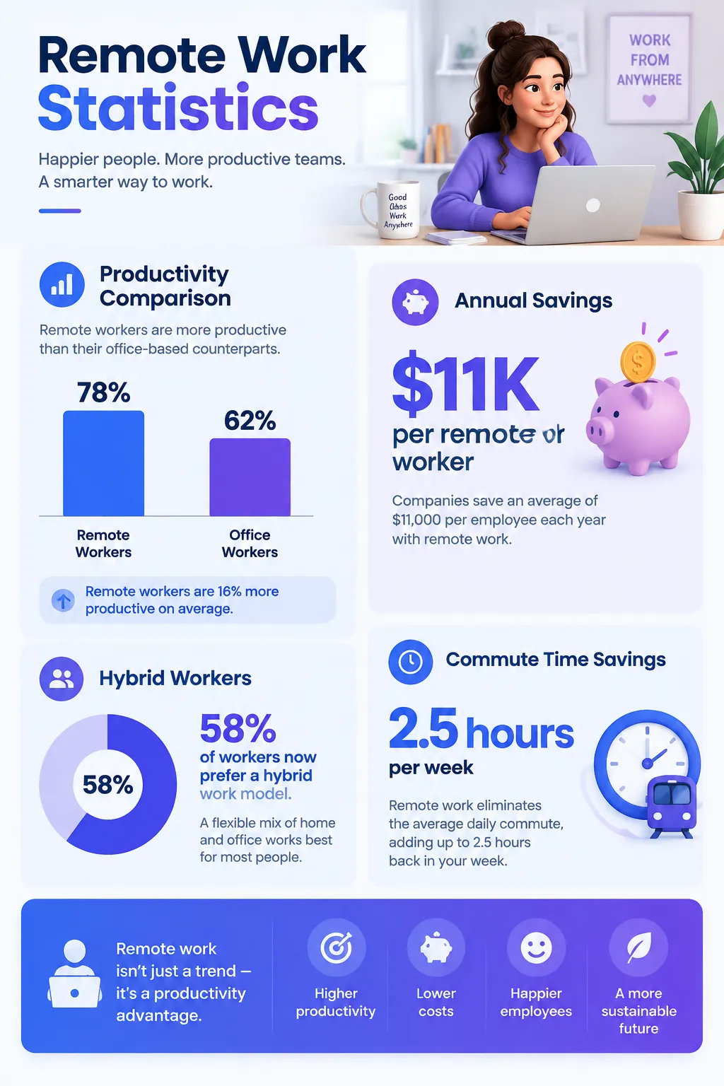 Remote Work Productivity Statistics infographic — Remote work data: 58% of knowledge workers hybrid, measurable productivity gains, $11K annual savings per remote employe