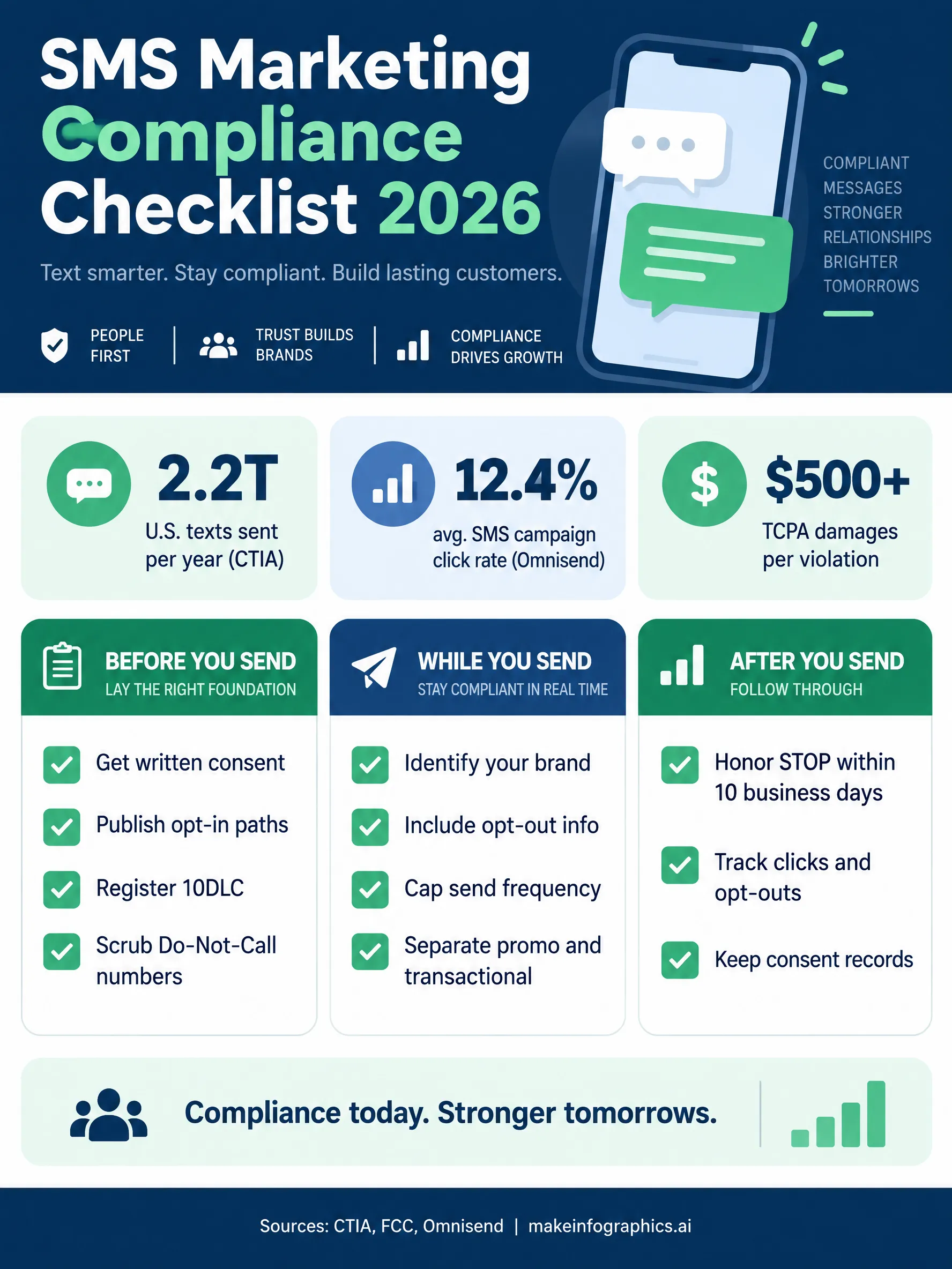 SMS Marketing Statistics & Compliance Checklist 2026 infographic — SMS marketing checklist 2026: 2.2 trillion U.S. texts yearly, plus TCPA consent, opt-outs, 10DLC registration, and verif