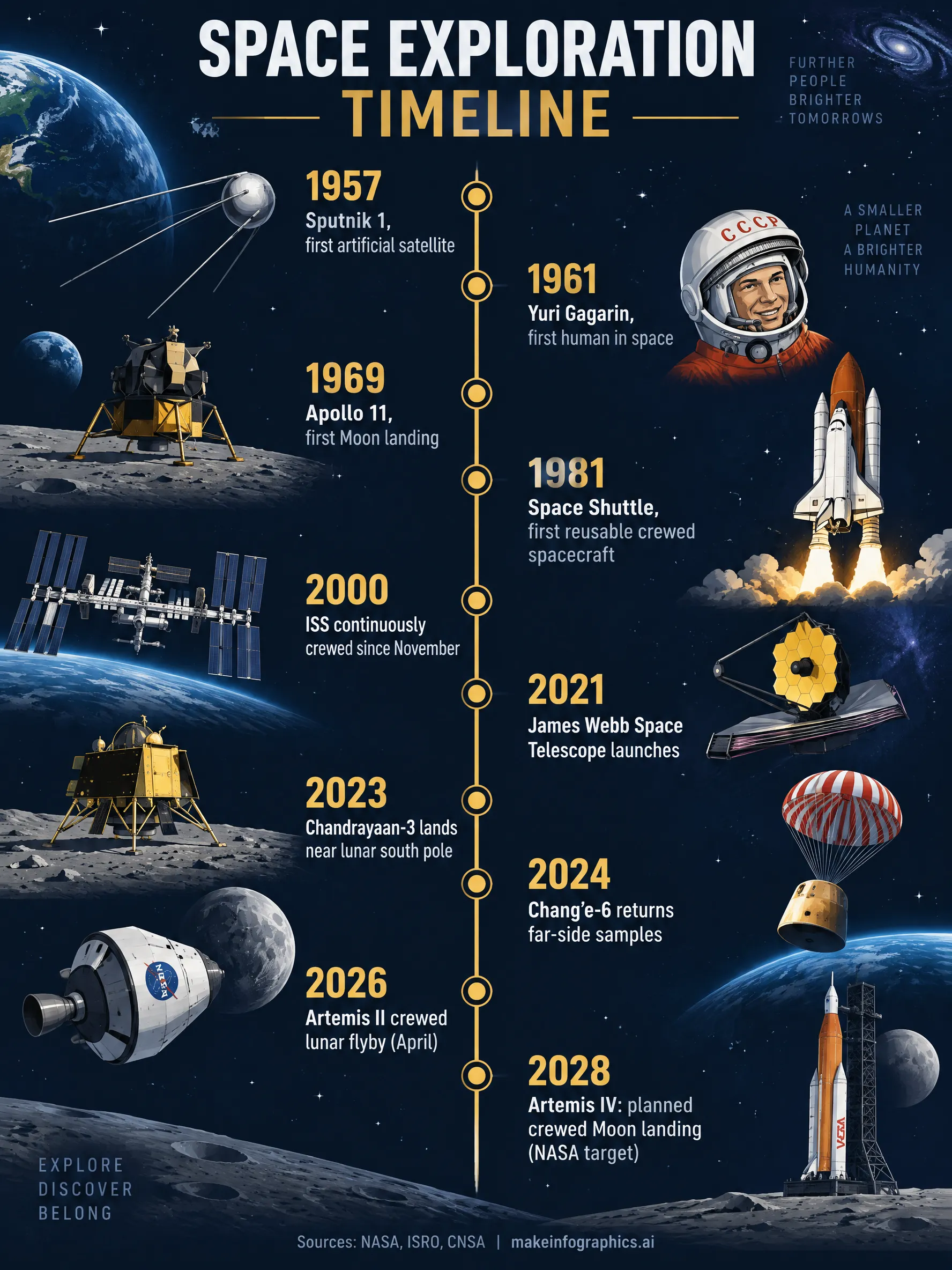 Space Exploration Milestones infographic — Space exploration timeline from Sputnik to Artemis II, Chandrayaan-3, Chang'e-6, Webb, Mars samples, commercial crew, an