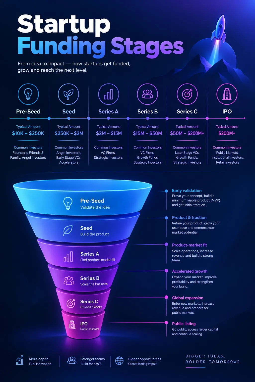 Startup Funding Stages Explained infographic — Startup funding from pre-seed to IPO: typical round sizes, valuations, investor types, dilution rates, and what founders