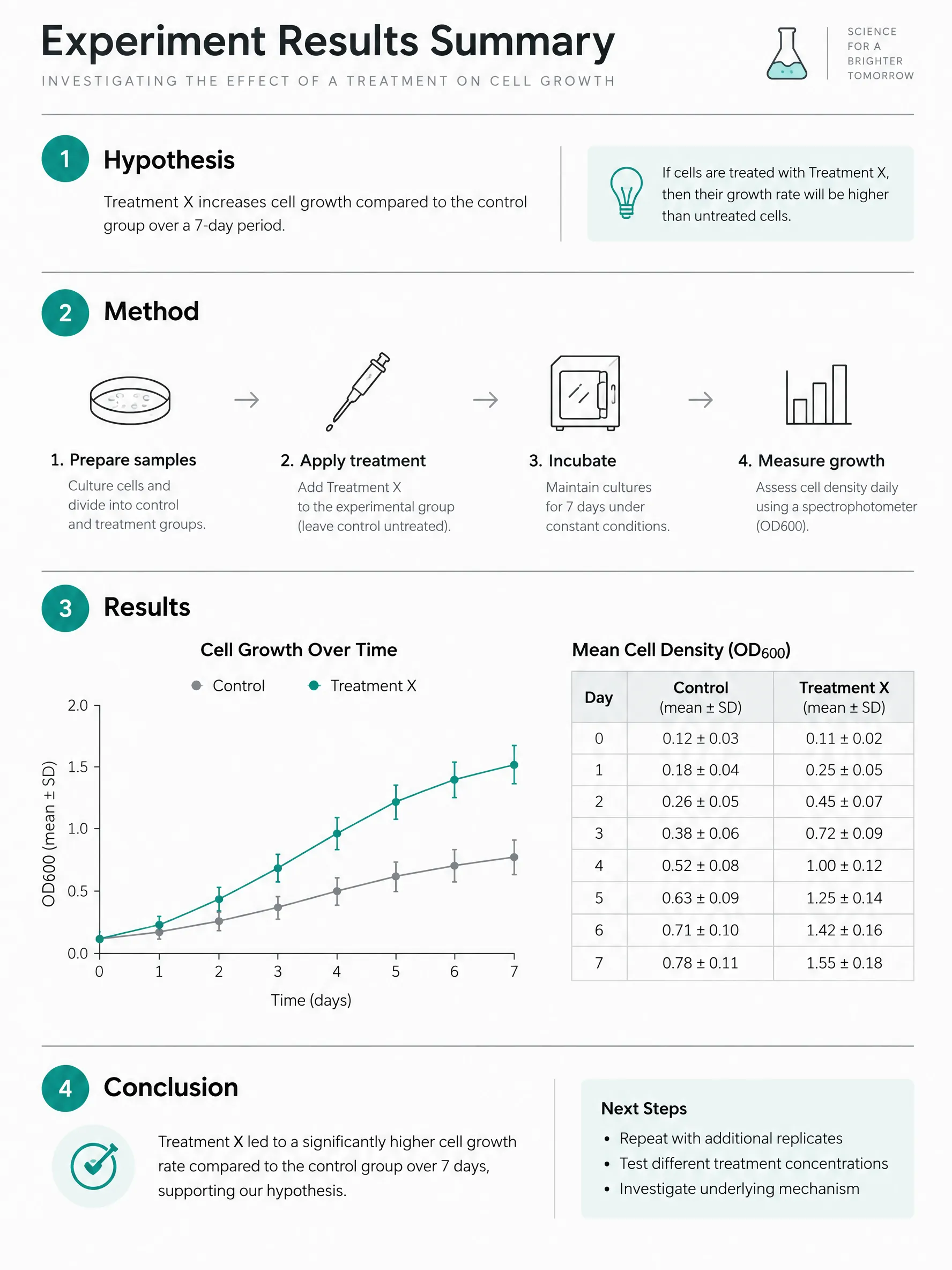 Lab Experiment Results Summary infographic template preview